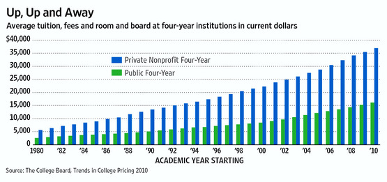 Cost Of College Chart